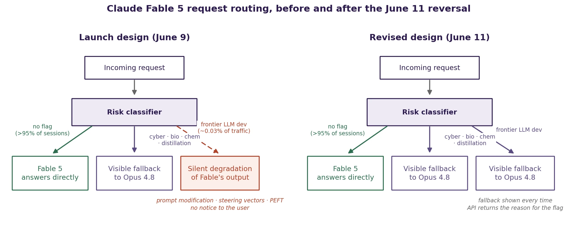 Fig. 1 — Claude Fable 5 request routing, before and after the June 11 reversal