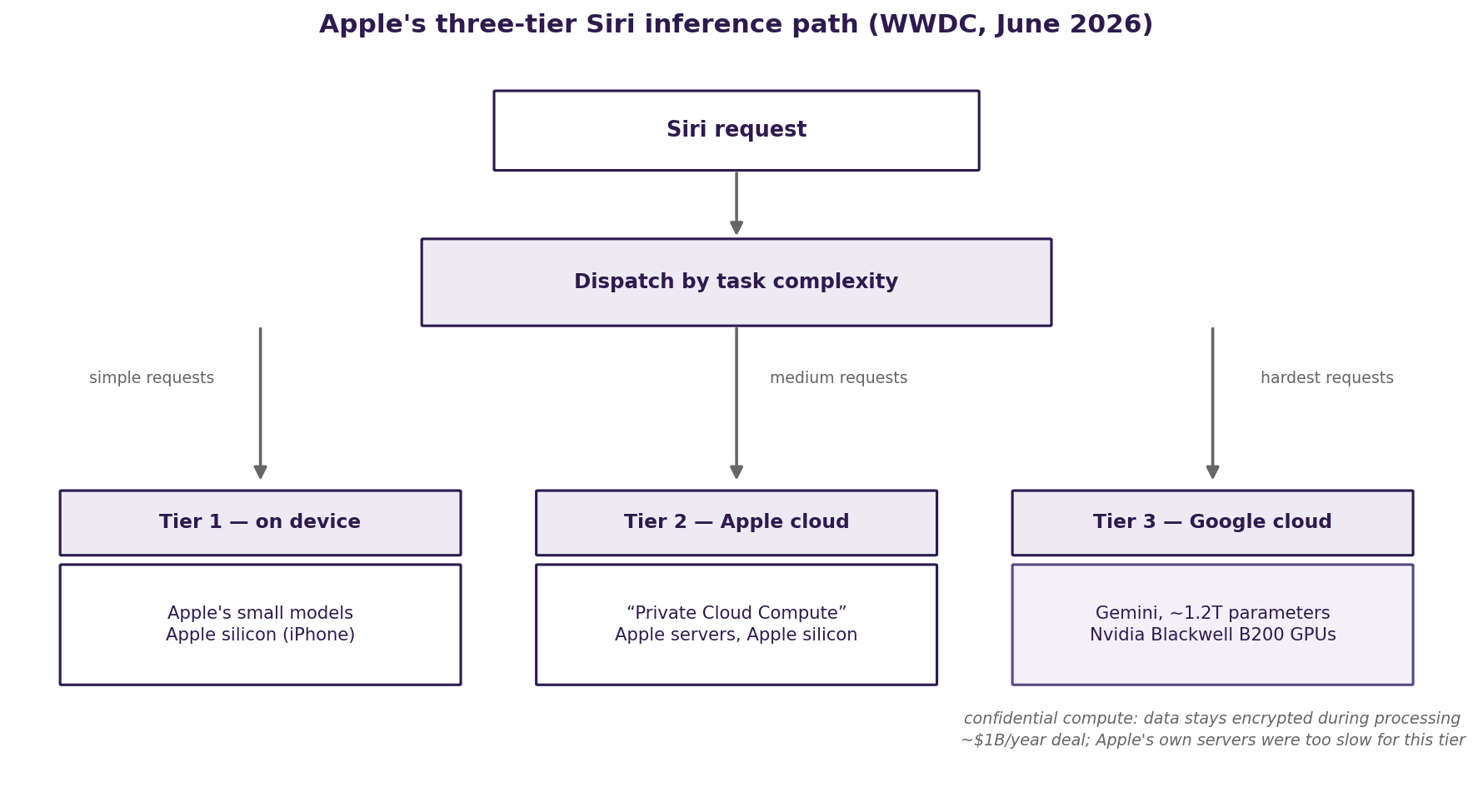Fig. 2 — Apple's three-tier Siri inference path