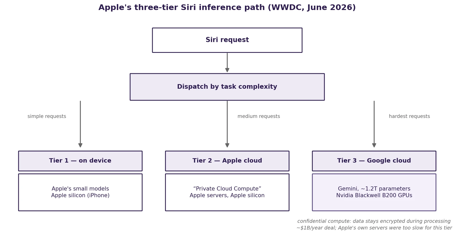 Fig. 2 — Apple's three-tier Siri inference path