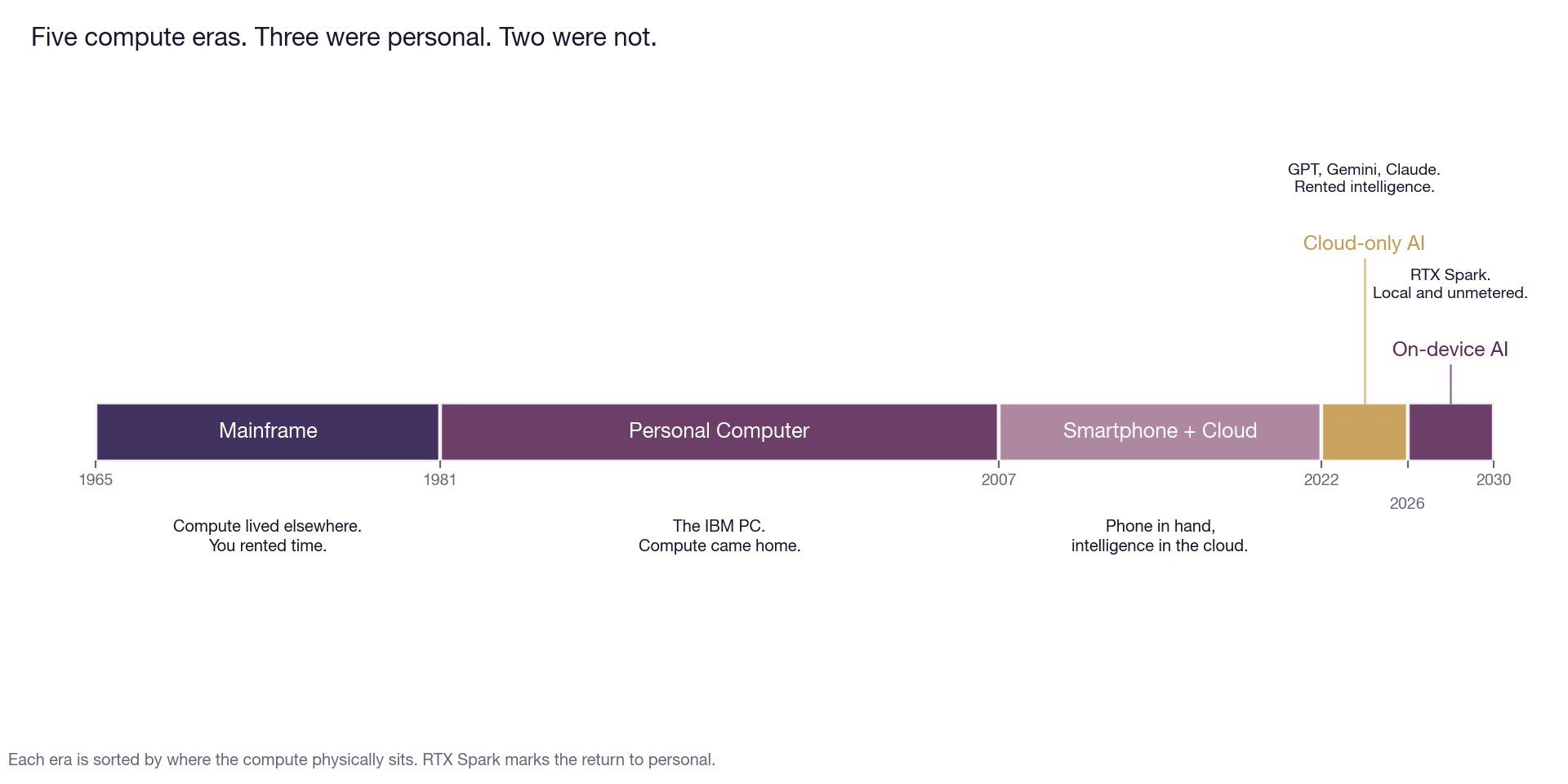 Fig. 1 — Five compute eras. Three were personal. Two were not.