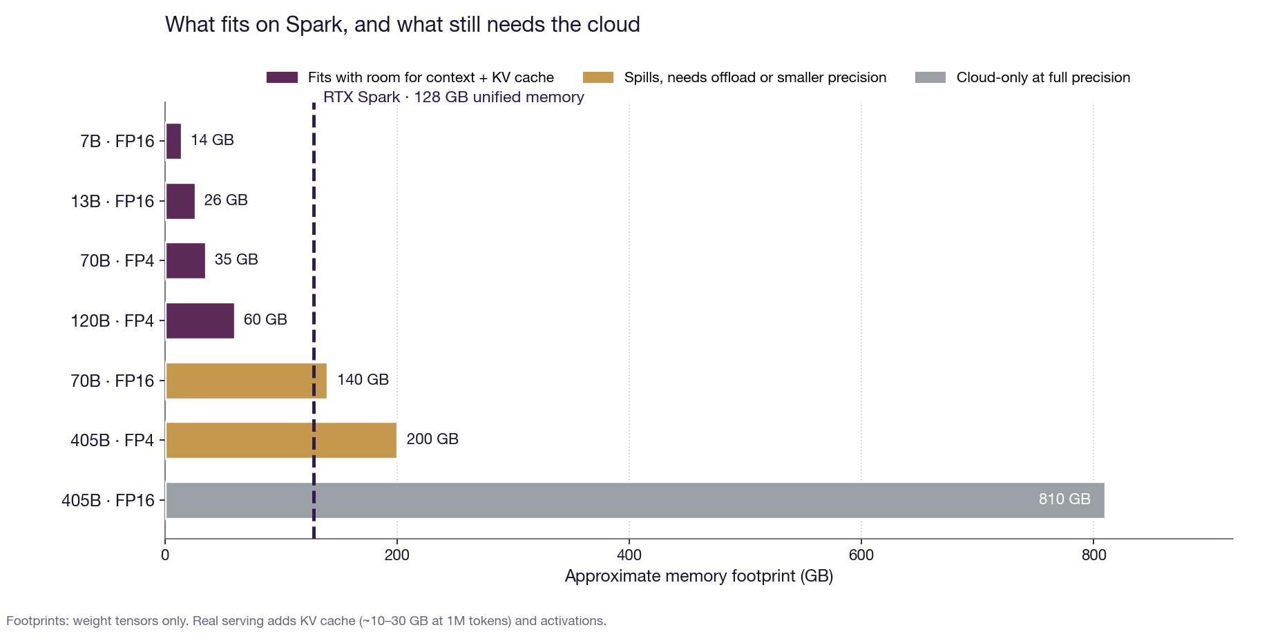 Fig. 2 — What fits on Spark and what still needs the cloud