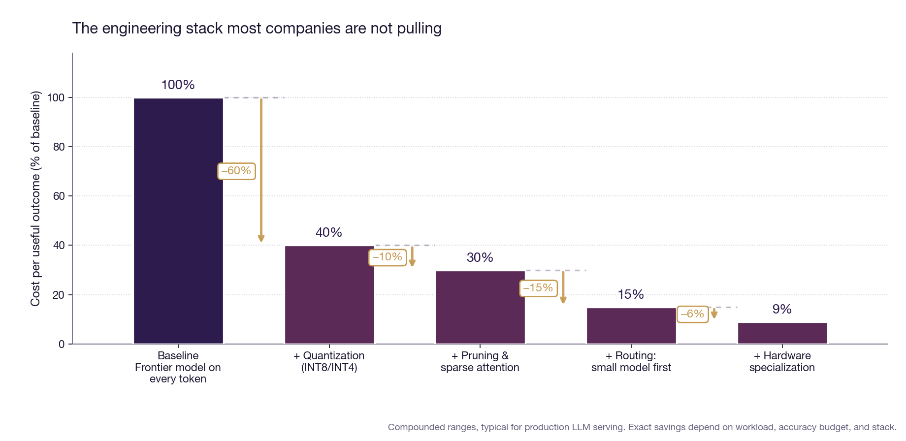 Fig. 2 — The engineering stack most companies are not pulling