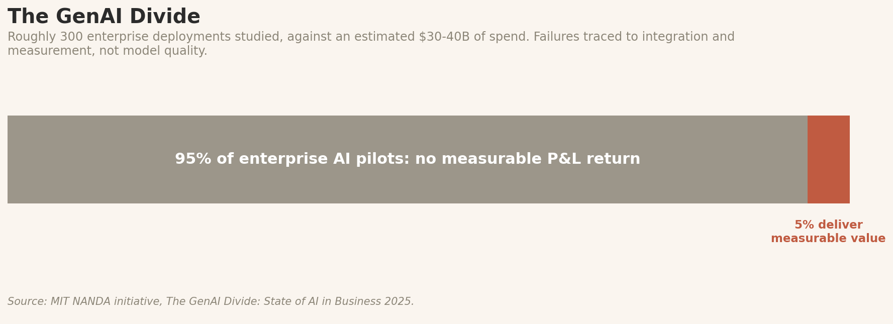 Fig. 1 — One in twenty enterprise AI pilots showed measurable P&L impact