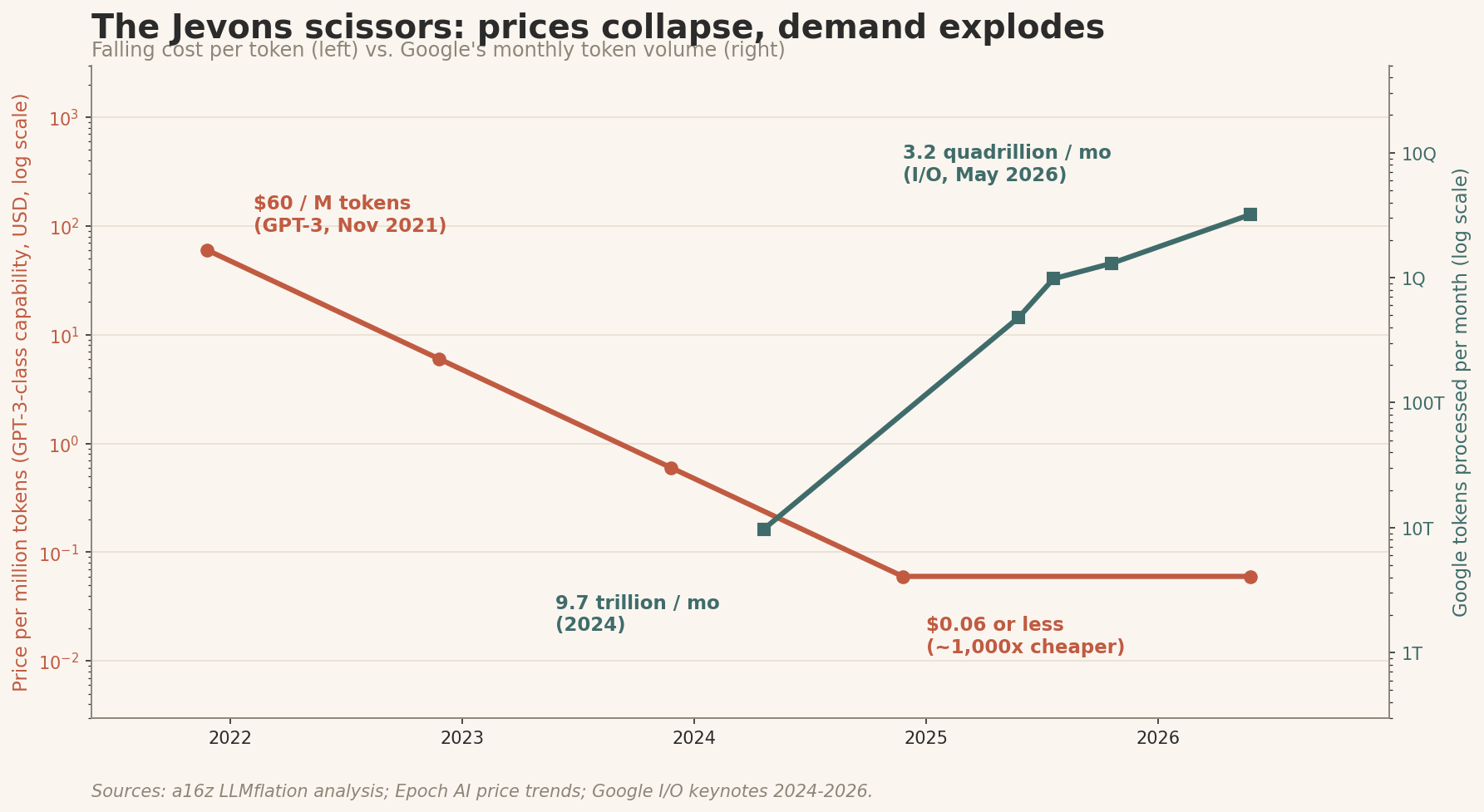 Fig. 3 — Falling token prices, exploding token demand, 2021–2026