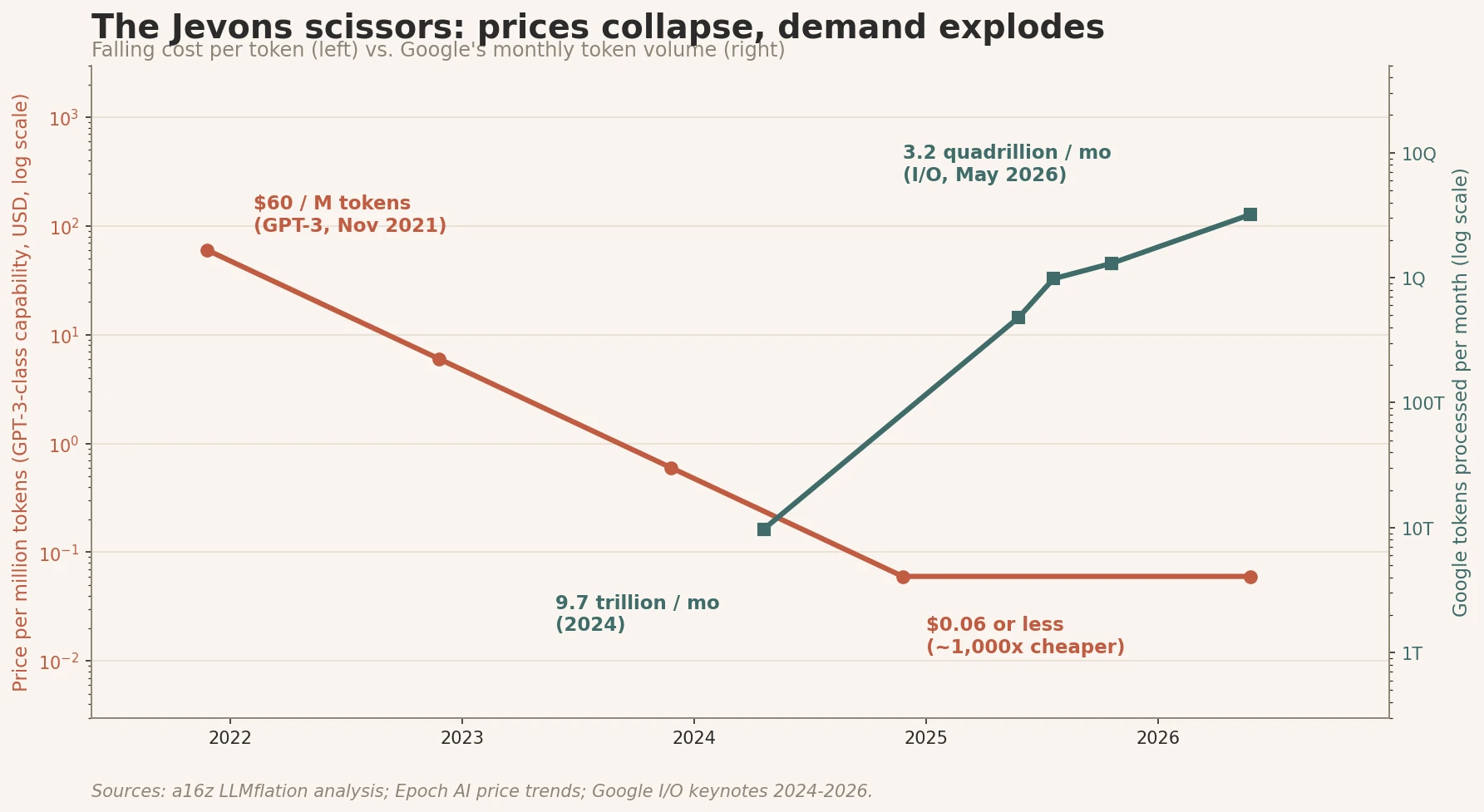 Fig. 3 — Falling token prices, exploding token demand, 2021–2026