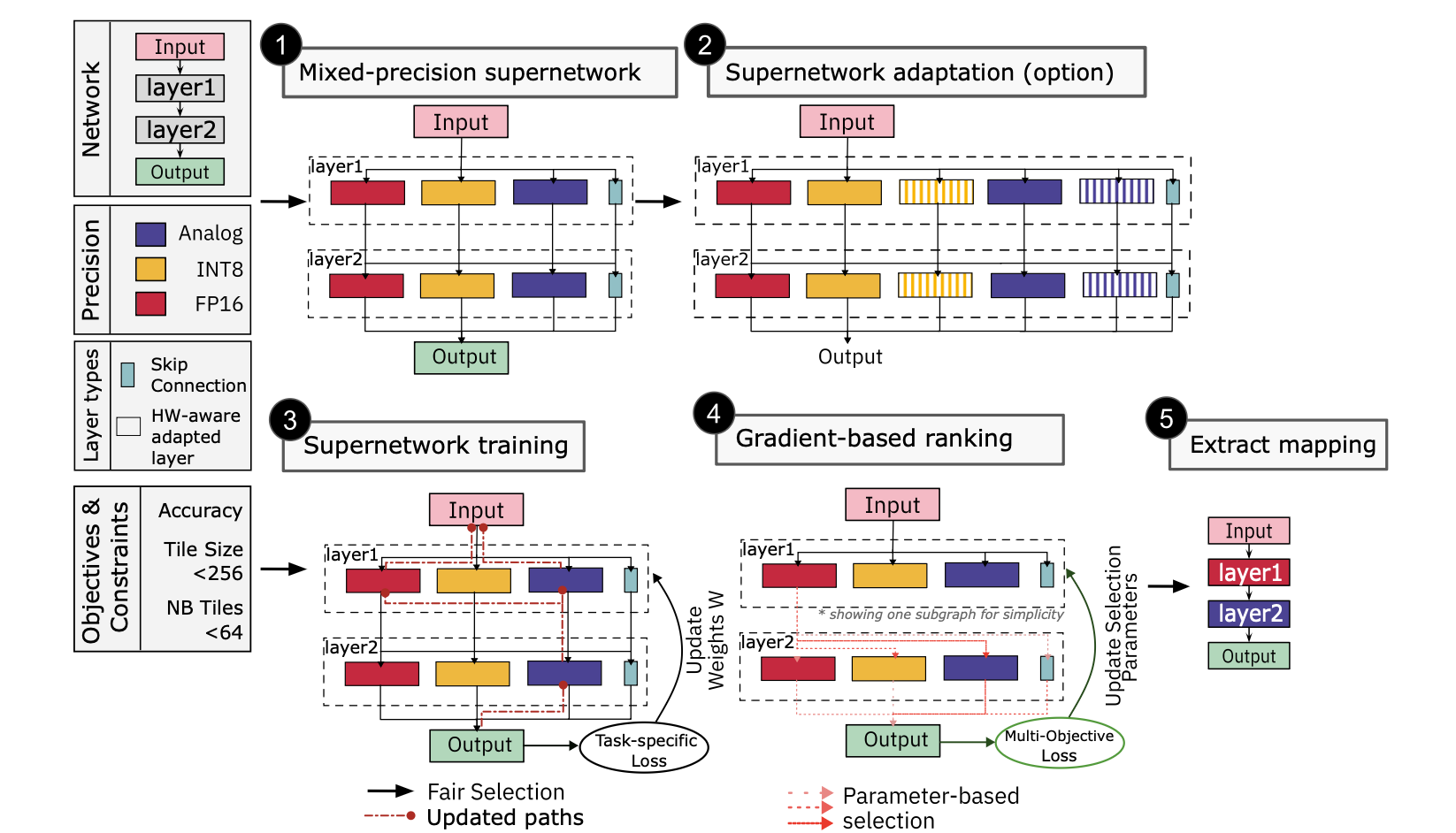 Our Nature Communications Paper: Efficient Mapping of Deep Learning to Mixed-Precision Hardware