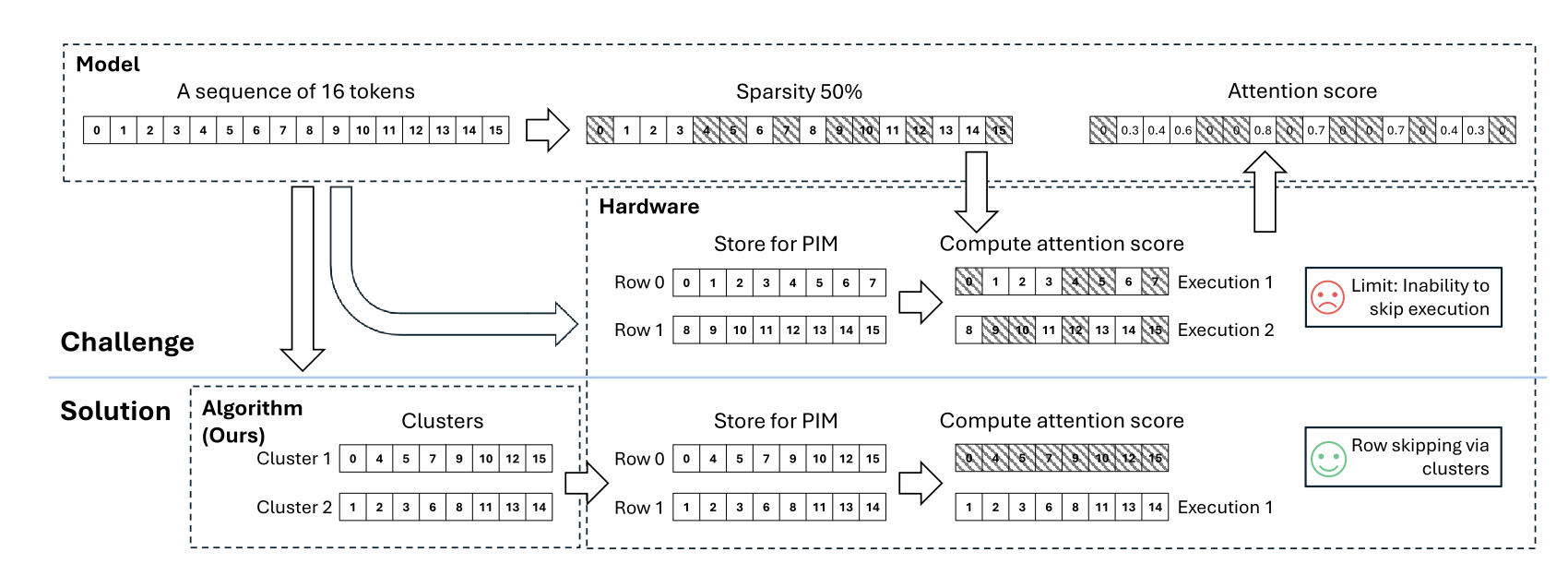 STARC: Selective Token Access with Remapping and Clustering for Efficient LLM Decoding on PIM Systems